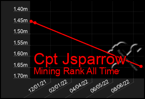 Total Graph of Cpt Jsparrow