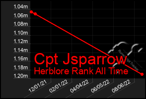 Total Graph of Cpt Jsparrow