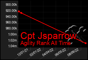 Total Graph of Cpt Jsparrow