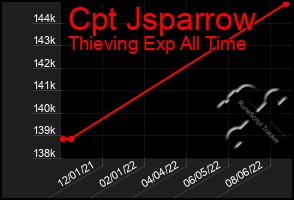 Total Graph of Cpt Jsparrow