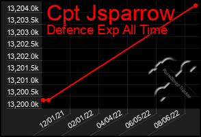 Total Graph of Cpt Jsparrow