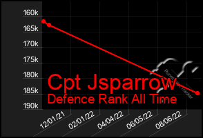 Total Graph of Cpt Jsparrow