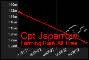 Total Graph of Cpt Jsparrow