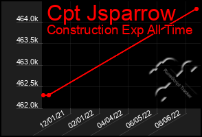 Total Graph of Cpt Jsparrow