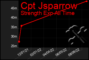 Total Graph of Cpt Jsparrow