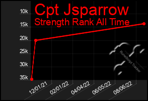 Total Graph of Cpt Jsparrow