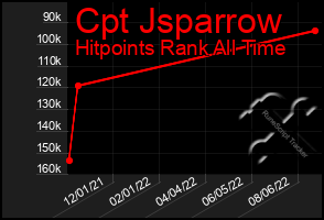 Total Graph of Cpt Jsparrow