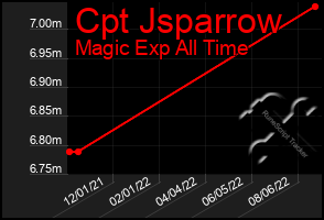 Total Graph of Cpt Jsparrow