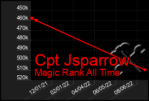 Total Graph of Cpt Jsparrow