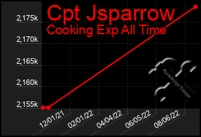 Total Graph of Cpt Jsparrow