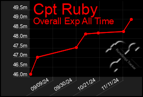 Total Graph of Cpt Ruby