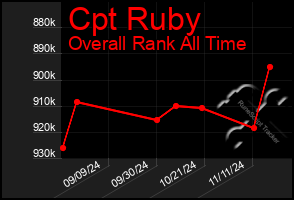 Total Graph of Cpt Ruby