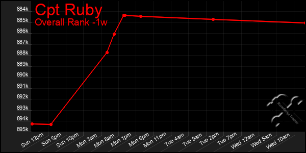 1 Week Graph of Cpt Ruby