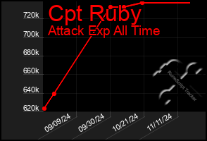 Total Graph of Cpt Ruby