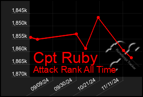 Total Graph of Cpt Ruby