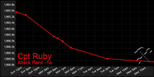 Last 7 Days Graph of Cpt Ruby