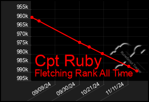 Total Graph of Cpt Ruby