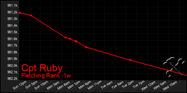 Last 7 Days Graph of Cpt Ruby