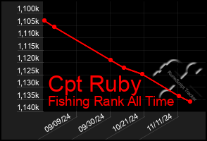 Total Graph of Cpt Ruby