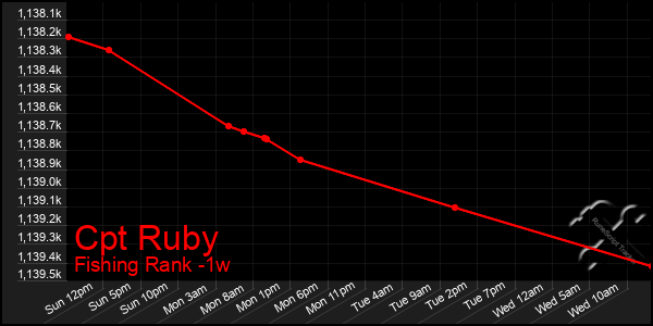 Last 7 Days Graph of Cpt Ruby