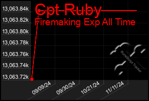 Total Graph of Cpt Ruby