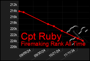 Total Graph of Cpt Ruby