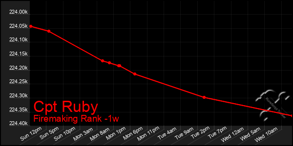 Last 7 Days Graph of Cpt Ruby