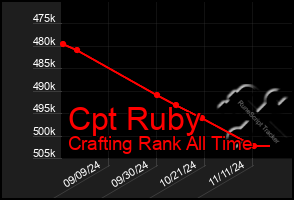 Total Graph of Cpt Ruby