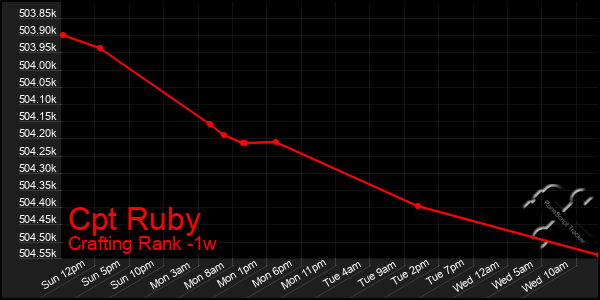 Last 7 Days Graph of Cpt Ruby