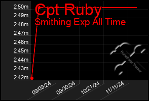 Total Graph of Cpt Ruby