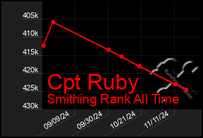 Total Graph of Cpt Ruby