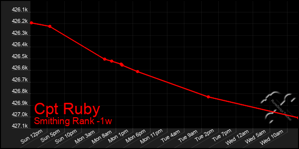 Last 7 Days Graph of Cpt Ruby