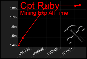 Total Graph of Cpt Ruby