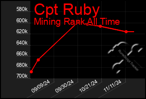 Total Graph of Cpt Ruby