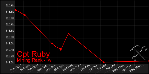 Last 7 Days Graph of Cpt Ruby