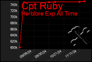 Total Graph of Cpt Ruby