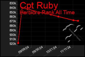 Total Graph of Cpt Ruby