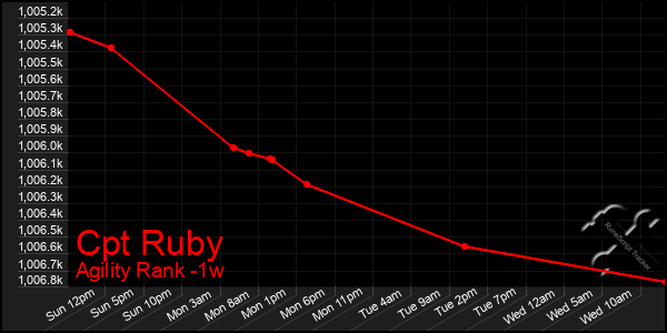 Last 7 Days Graph of Cpt Ruby