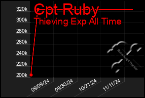 Total Graph of Cpt Ruby