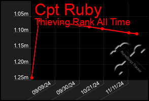 Total Graph of Cpt Ruby