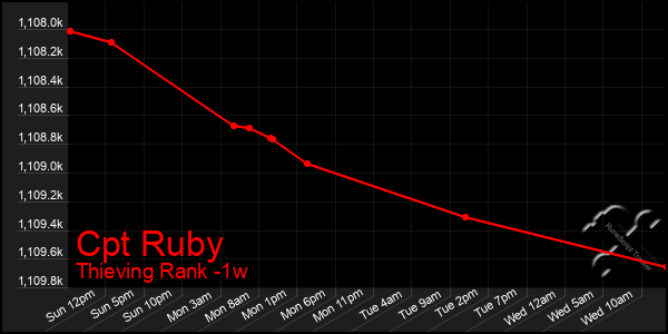 Last 7 Days Graph of Cpt Ruby