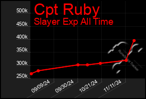 Total Graph of Cpt Ruby