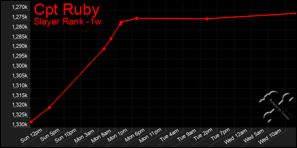 Last 7 Days Graph of Cpt Ruby