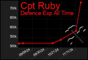 Total Graph of Cpt Ruby