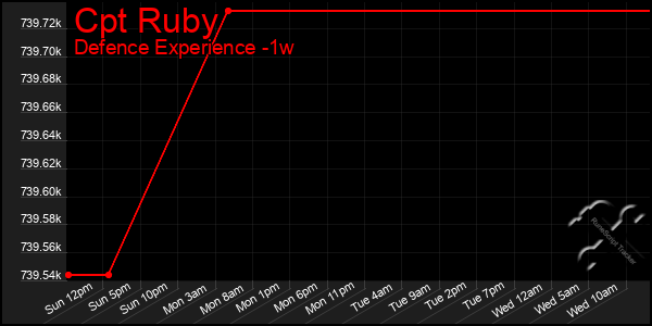 Last 7 Days Graph of Cpt Ruby