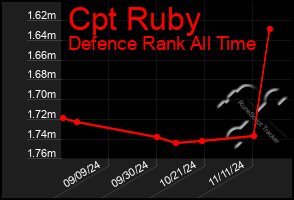 Total Graph of Cpt Ruby