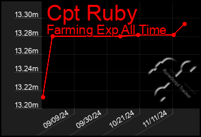 Total Graph of Cpt Ruby