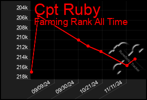 Total Graph of Cpt Ruby