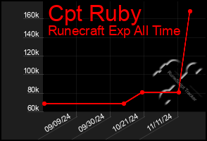 Total Graph of Cpt Ruby