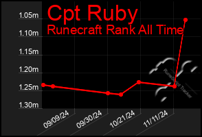 Total Graph of Cpt Ruby